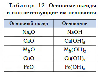 Cao формула соответствующего гидроксида