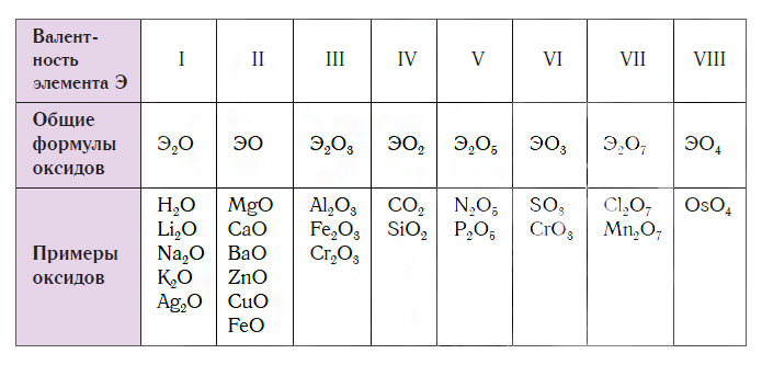 Образуются элементами оксиды. Формула высших оксидов эо2. Формула высших оксидов элементов 2 а группы. Оксиды элементов таблица. Как понять что элемент образует оксид.