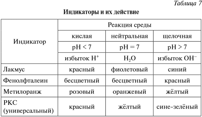 Реакция среды примеры. Химия таблица окраски индикаторов. Окраска индикаторов PH. Таблица среда раствора и индикатора. Определение среды растворов индикаторами раствора.