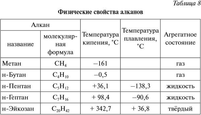 Кипение метана. Физические свойства алканов и алкенов таблица. Физические св ва алканов. Предельные углеводороды алканы физические свойства. Агрегатное состояние алканов таблица.