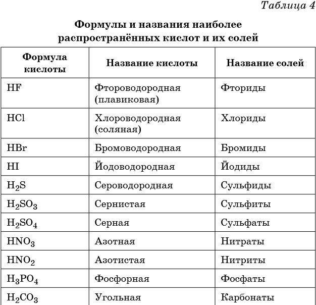 Кислоты в химии 8 класс список. Общая формула кислот в химии 8 класс. Названия кислот в химии 8 класс. Формулы и названия кислот и кислотных остатков таблица.
