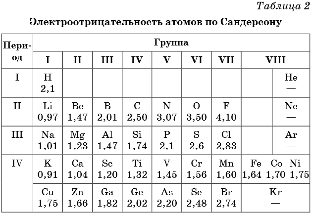 Фтор значение электроотрицательности. Таблица электроотрицательности химических элементов. Химия таблица электроотрицательности. Относительная электроотрицательность химических элементов таблица. Таблица относительной электроотрицательности атомов.