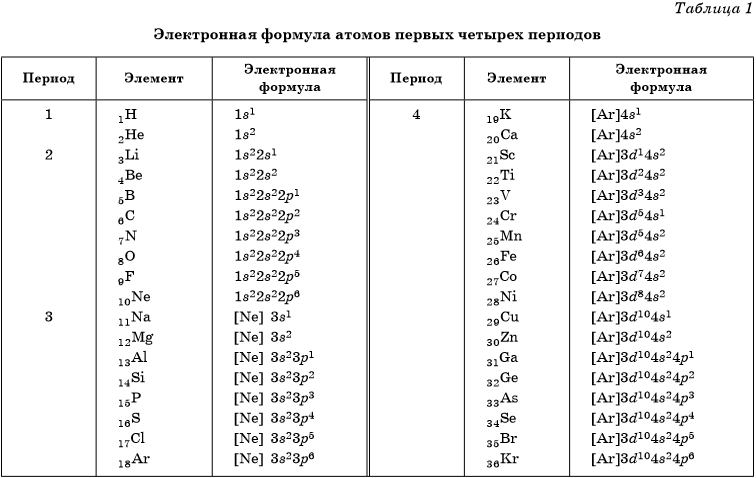 Формула атома хим элемента. Электронные конфигурации атомов элементов 1-4 периодов. Иттрий химический элемент электронная формула. Электронные формулы атомов химических элементов таблица.