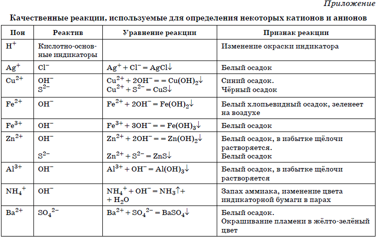 Реакций и реакций между частицами. Признаки химических реакций таблица. Таблица реакций реакции взаимодействия химических веществ. Признаки реакции в химии таблица. Формула для определения химической реакции.