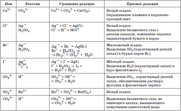 Реакции на различные изменения на. Признаки химических реакций таблица. Признаки протекания реакций в химии. Как определить признак реакции в химии. Признаки химических реакций 8 класс примеры.