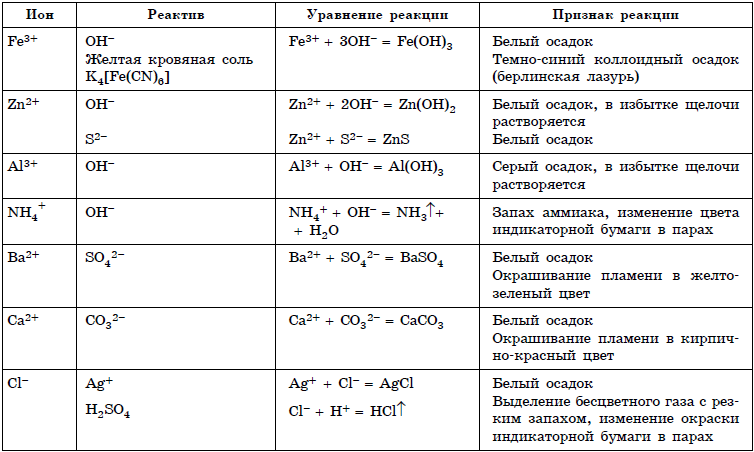 Оксид железа реагенты. Качественные реакции на ионы металлов таблица. Качественные реакции на ионы в неорганической химии. Формулы реагентов 8 класс. Качественные реакции на неорганические вещества и ионы 11 класс.
