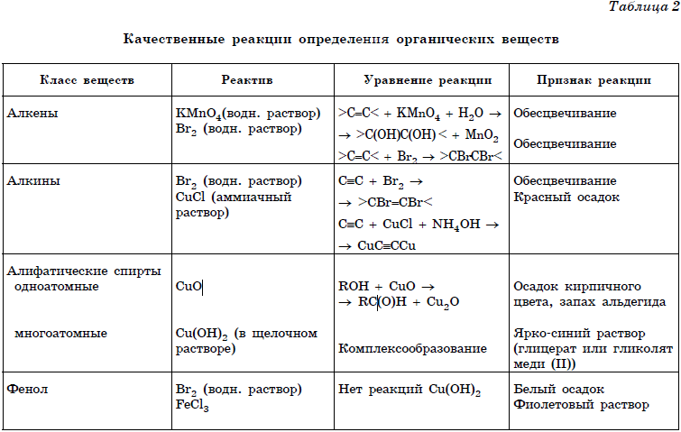 Таблица реакций органических веществ. Качественные реакции органика шпаргалка. Органическая химия задачи формулы таблица. Идентификация неорганических веществ таблица.